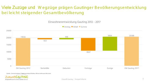 Bevölkerungsentwicklung Gauting 2012-17