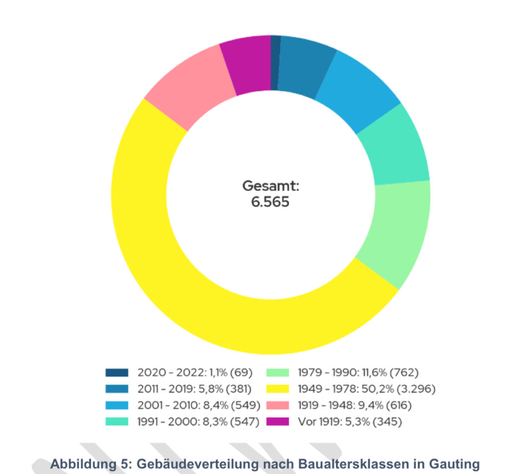 Gebäuden nach Altersklassen und Energieeffizienzklassen 