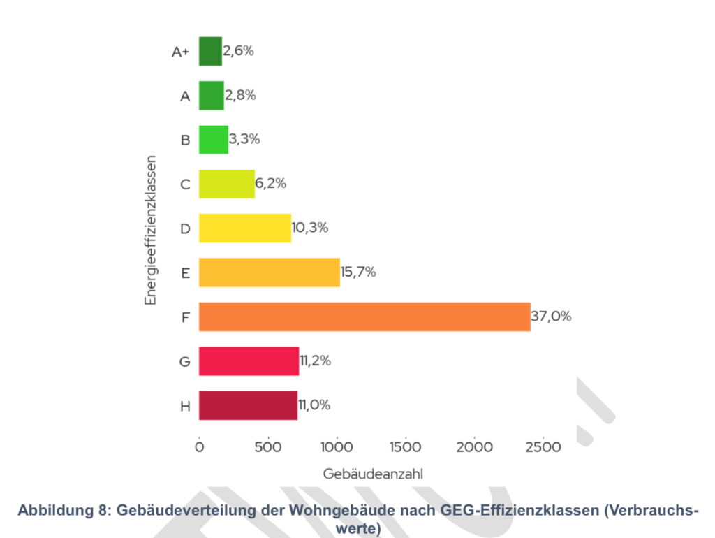 Gebäuden nach Altersklassen und Energieeffizienzklassen